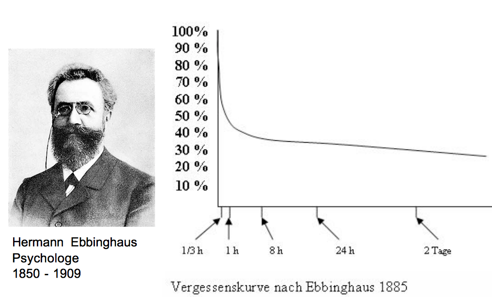Vergessenskurve Ebbinghaus